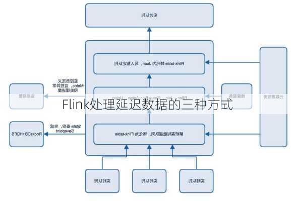 Flink处理延迟数据的三种方式