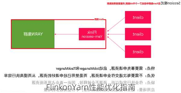 FlinkonYarn性能优化指南