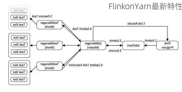 FlinkonYarn最新特性