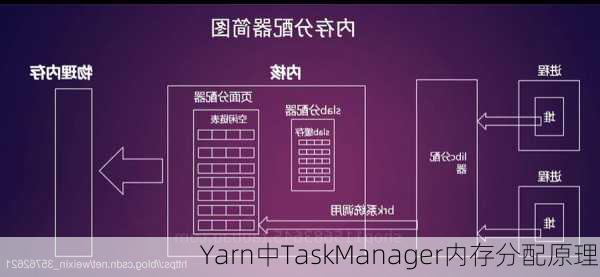 Yarn中TaskManager内存分配原理