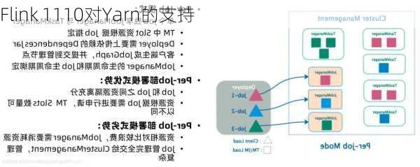 Flink 1110对Yarn的支持