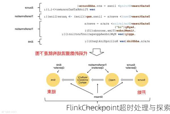 FlinkCheckpoint超时处理与探索