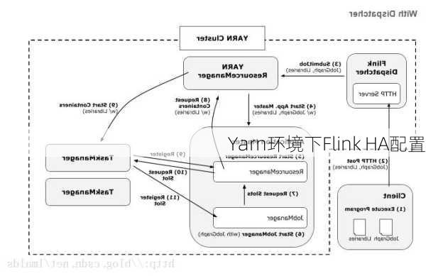 Yarn环境下Flink HA配置