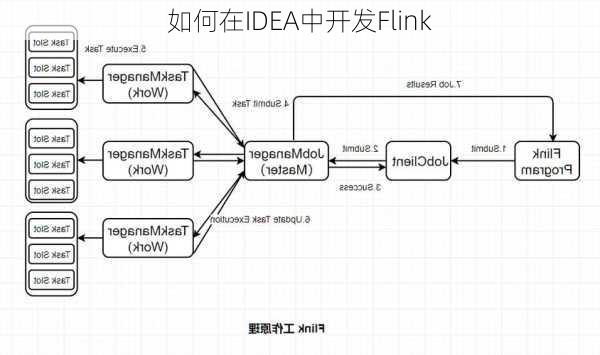 如何在IDEA中开发Flink