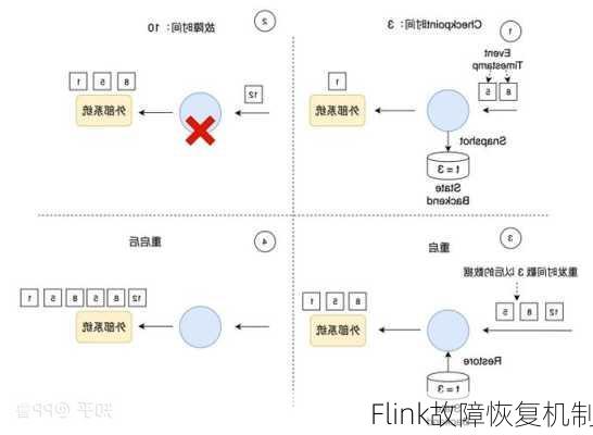 Flink故障恢复机制