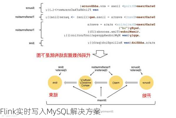 Flink实时写入MySQL解决方案