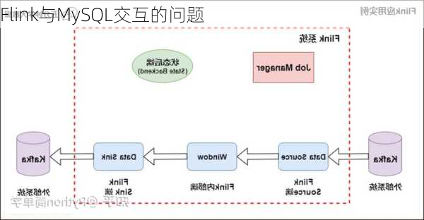 Flink与MySQL交互的问题