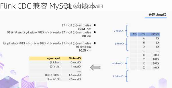 Flink CDC 兼容 MySQL 的版本