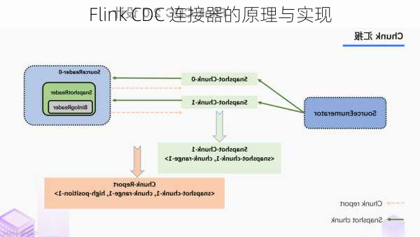 Flink CDC 连接器的原理与实现