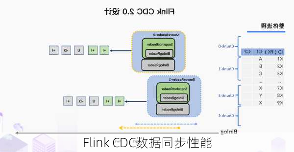 Flink CDC数据同步性能