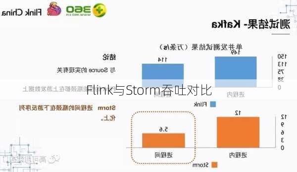 Flink与Storm吞吐对比