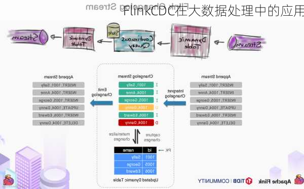 FlinkCDC在大数据处理中的应用