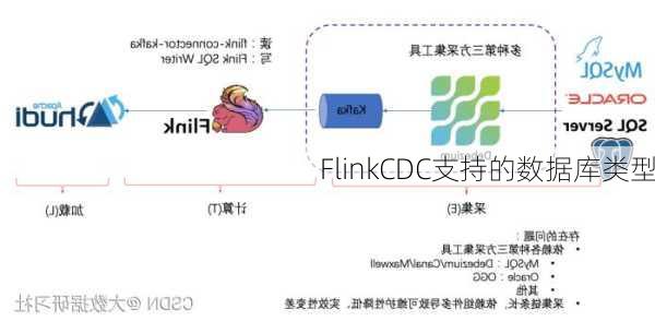 FlinkCDC支持的数据库类型