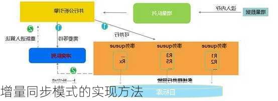 增量同步模式的实现方法