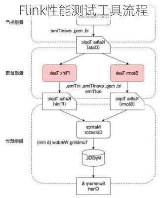 Flink性能测试工具流程