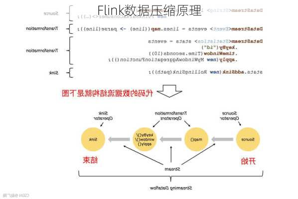 Flink数据压缩原理