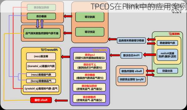 TPCDS在Flink中的应用案例