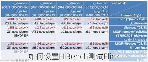 如何设置HiBench测试Flink