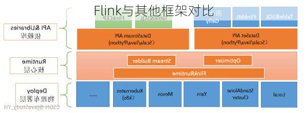 Flink与其他框架对比