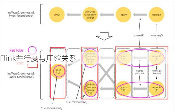 Flink并行度与压缩关系