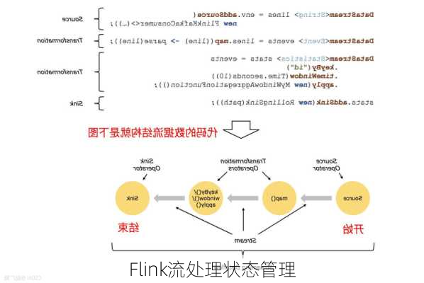 Flink流处理状态管理