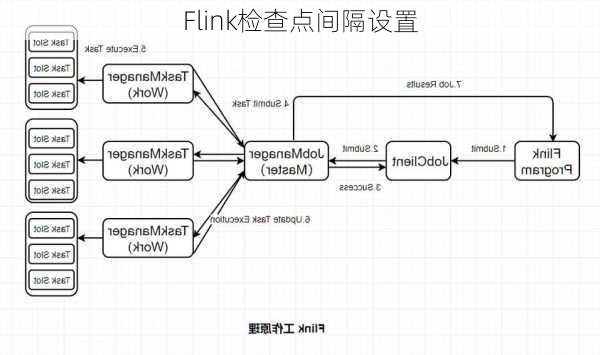 Flink检查点间隔设置