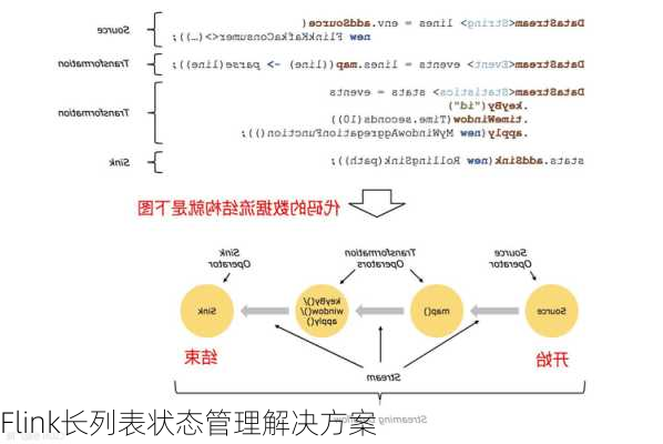 Flink长列表状态管理解决方案