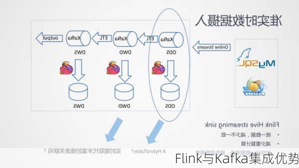 Flink与Kafka集成优势