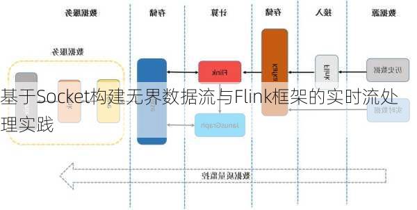 基于Socket构建无界数据流与Flink框架的实时流处理实践