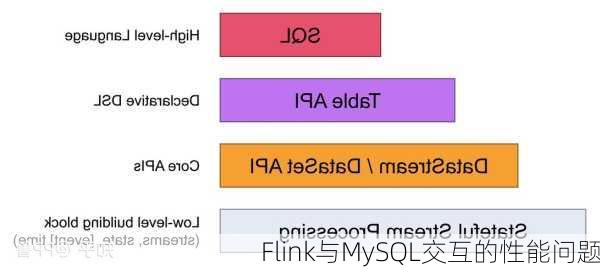 Flink与MySQL交互的性能问题