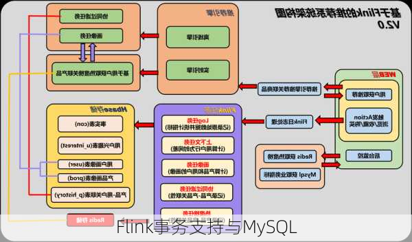 Flink事务支持与MySQL