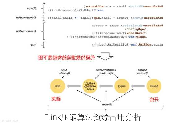 Flink压缩算法资源占用分析