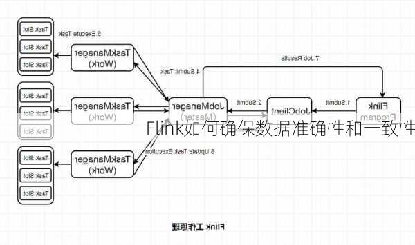 Flink如何确保数据准确性和一致性