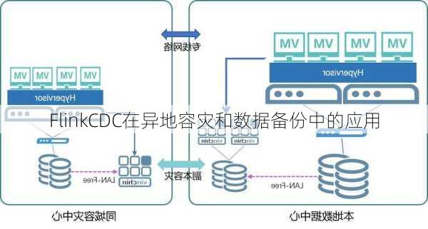 FlinkCDC在异地容灾和数据备份中的应用