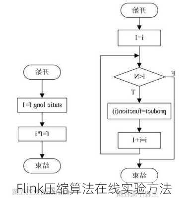 Flink压缩算法在线实验方法