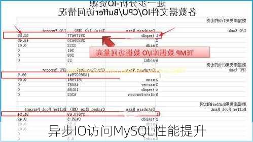 异步IO访问MySQL性能提升