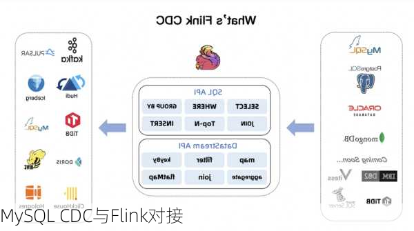 MySQL CDC与Flink对接