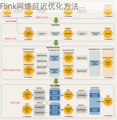 Flink网络延迟优化方法