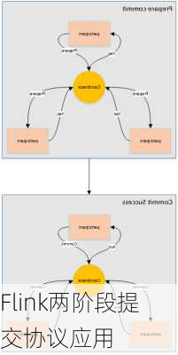 Flink两阶段提交协议应用