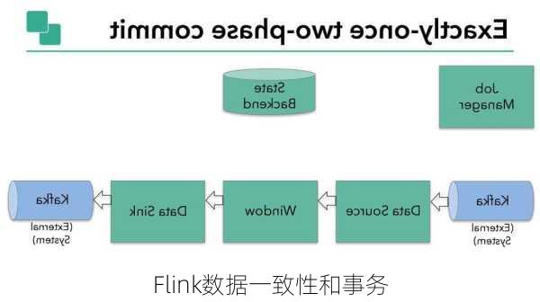 Flink数据一致性和事务