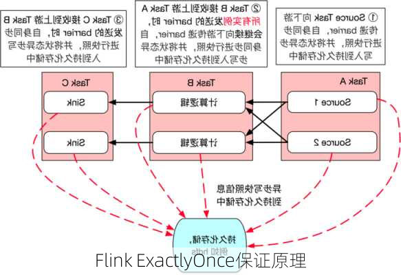 Flink ExactlyOnce保证原理