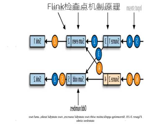 Flink检查点机制原理