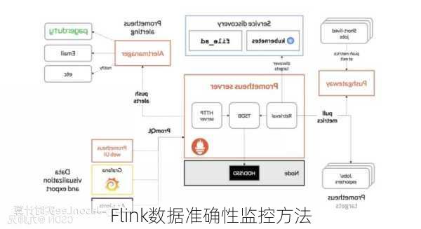 Flink数据准确性监控方法