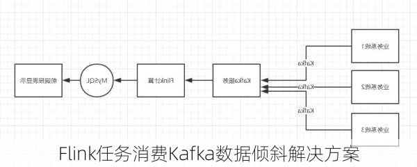 Flink任务消费Kafka数据倾斜解决方案