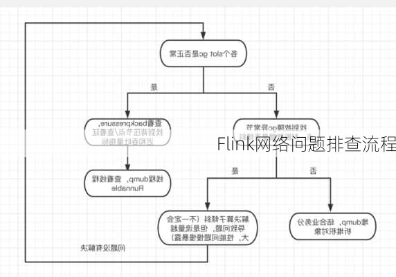 Flink网络问题排查流程