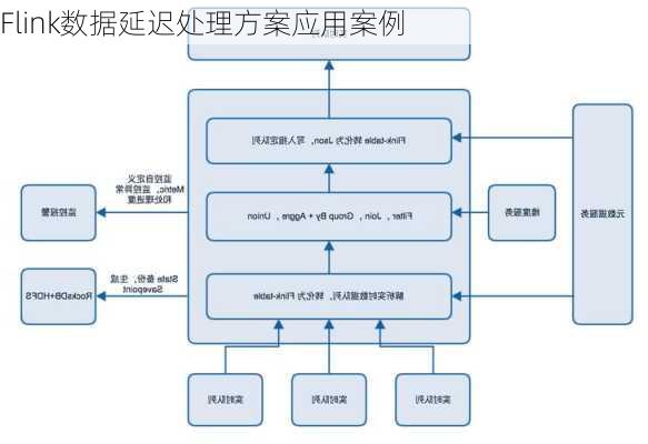 Flink数据延迟处理方案应用案例