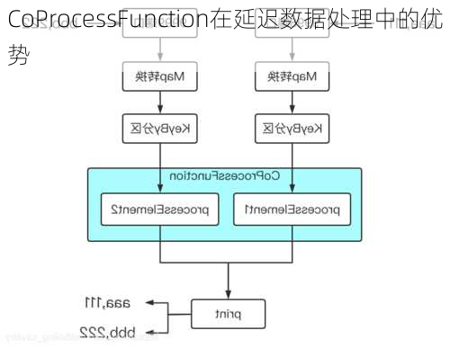 CoProcessFunction在延迟数据处理中的优势