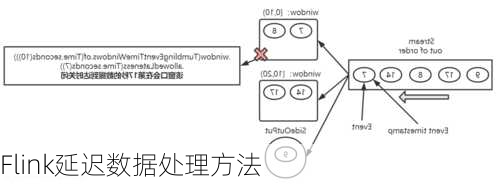 Flink延迟数据处理方法