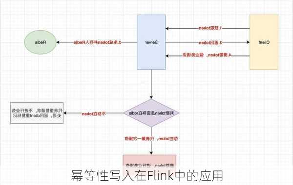 幂等性写入在Flink中的应用