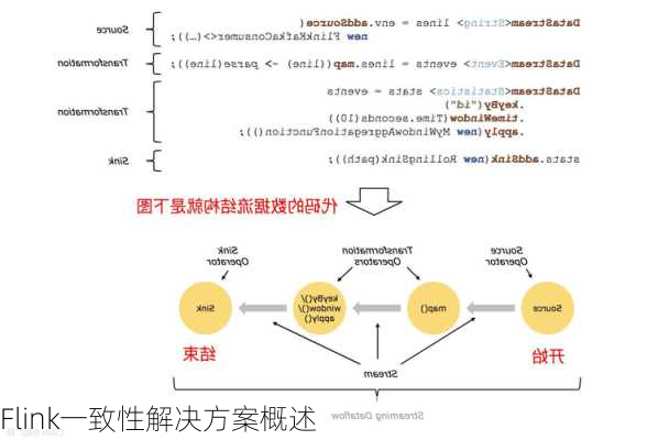 Flink一致性解决方案概述